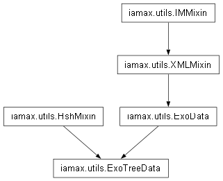 Inheritance diagram of iamax.utils.ExoTreeData