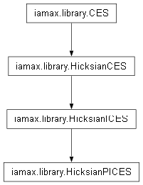 Inheritance diagram of iamax.library.HicksianPICES