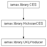 Inheritance diagram of iamax.library.OKLProducer