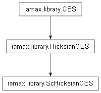 Inheritance diagram of iamax.library.ScHicksianCES