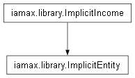 Inheritance diagram of iamax.library.ImplicitEntity