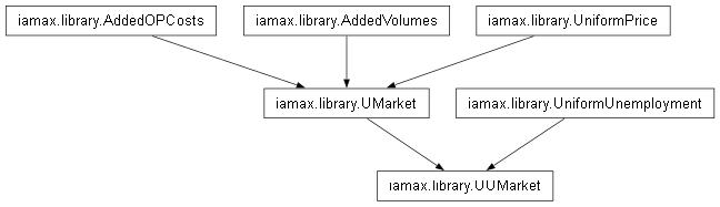 Inheritance diagram of iamax.library.UUMarket