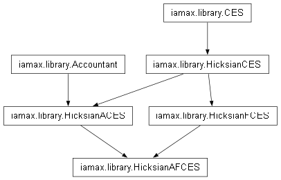 Inheritance diagram of iamax.library.HicksianAFCES