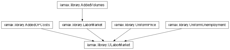 Inheritance diagram of iamax.library.ULaborMarket
