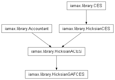 Inheritance diagram of iamax.library.HicksianGAFCES