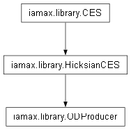 Inheritance diagram of iamax.library.ODProducer