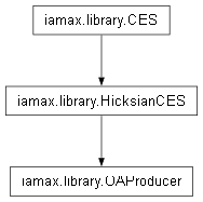 Inheritance diagram of iamax.library.OAProducer