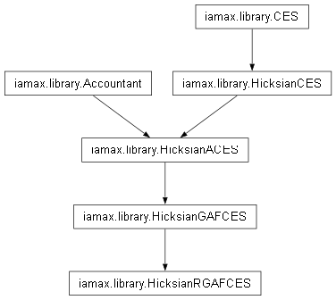 Inheritance diagram of iamax.library.HicksianRGAFCES