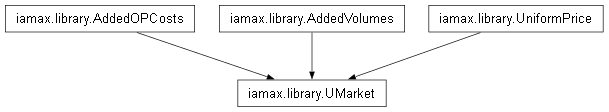 Inheritance diagram of iamax.library.UMarket