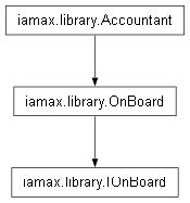Inheritance diagram of iamax.library.IOnBoard