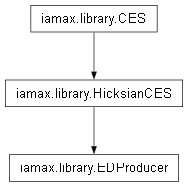 Inheritance diagram of iamax.library.EDProducer