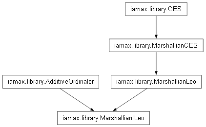 Inheritance diagram of iamax.library.MarshallianILeo
