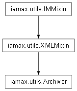 Inheritance diagram of iamax.utils.Archiver